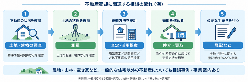 不動産売却に関連する相談の流れを示したフロー図。土地・建物の調査、測量、査定・活用提案、仲介・買取、登記など、売却前後に必要となる主な業務を5段階で解説。農地・山林・空き家など、一般住宅以外の不動産についても相談できることを紹介。