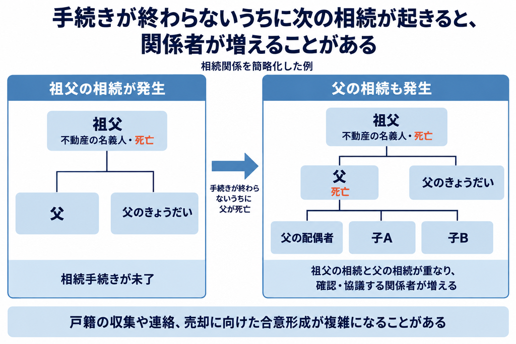 祖父の相続手続きが終わる前に父が亡くなり、父の配偶者や子も関わることで協議する関係者が増える仕組みの図解