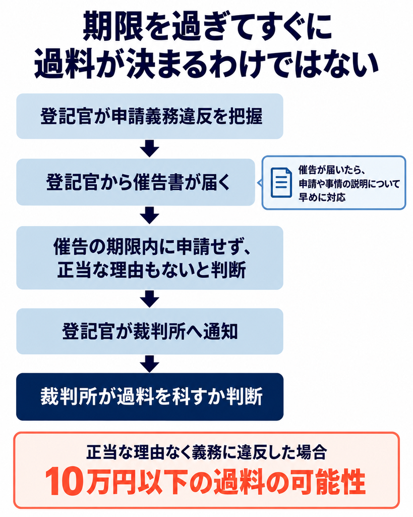 相続登記の義務違反を把握した登記官による催告から裁判所の判断まで、過料が科される可能性と対応を示す図解。