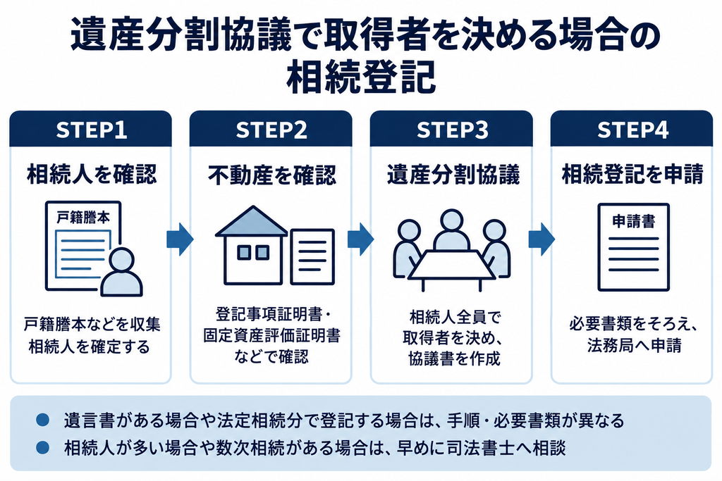遺産分割協議で取得者を決める相続登記について、相続人と不動産の確認から協議書作成、申請までを示す手順図。