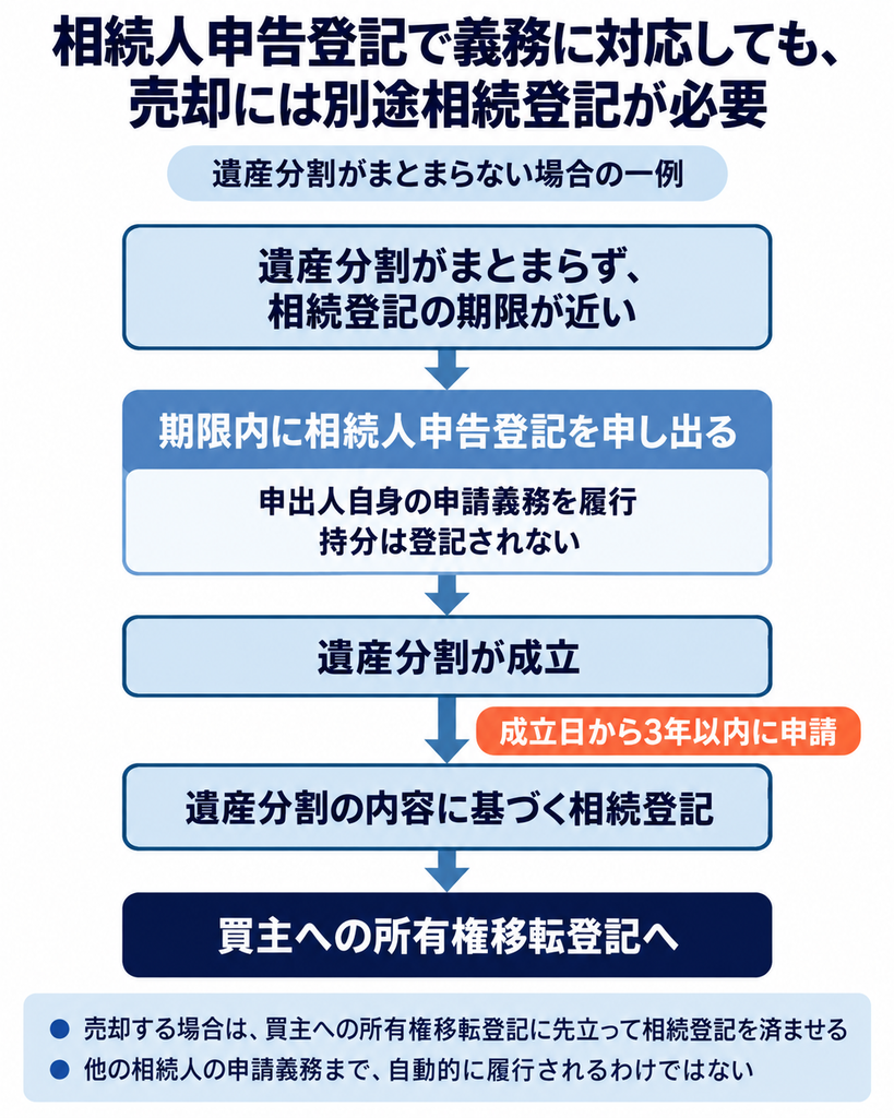 相続人申告登記による申請義務の履行から遺産分割成立後の相続登記、買主への所有権移転登記までの流れを示す図