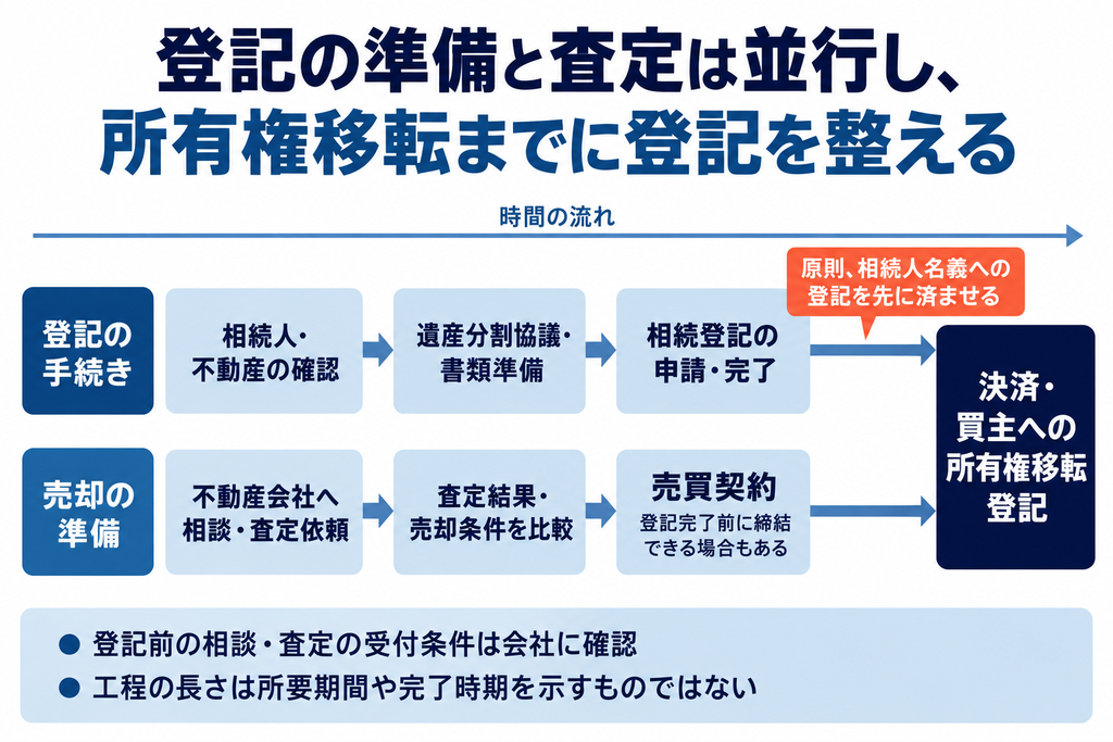 相続登記と売却準備を並行して進め、買主への所有権移転登記までに相続人名義への登記を済ませる流れを示す図。