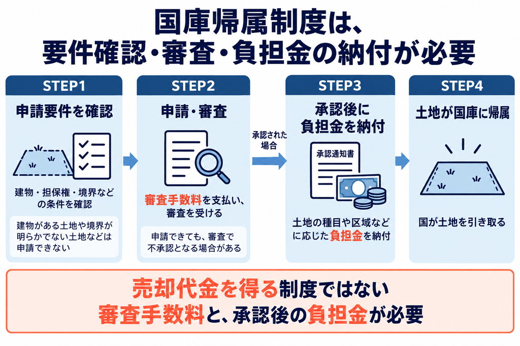相続土地国庫帰属制度の要件確認から申請・審査、承認後の負担金納付、国庫帰属までの手順と費用を示した図解。